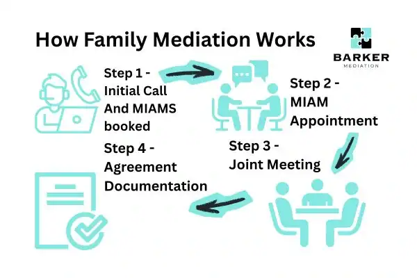 Graphic to show How family mediation works East Sussex