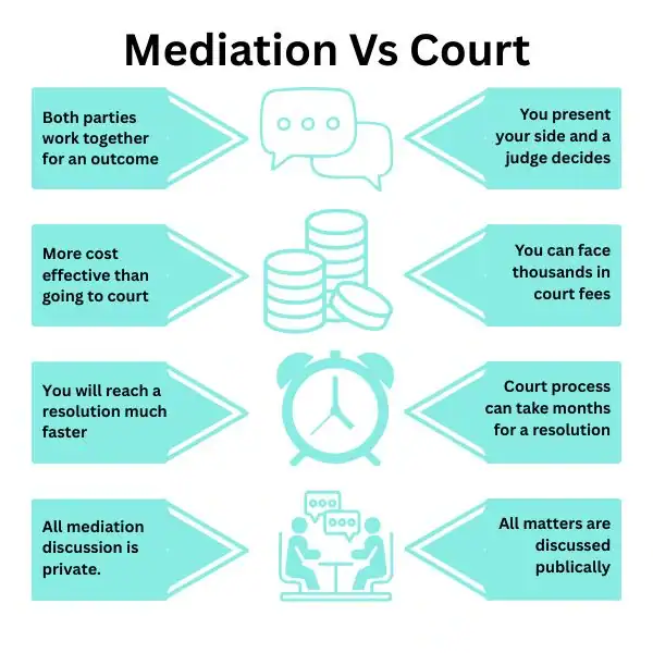 Why Try Family Mediation East Sussex - graphic of mediation vs court.